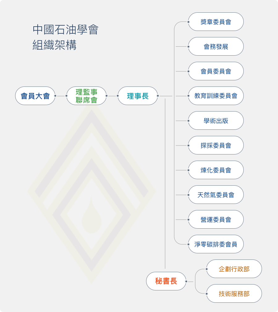 CPI組織圖